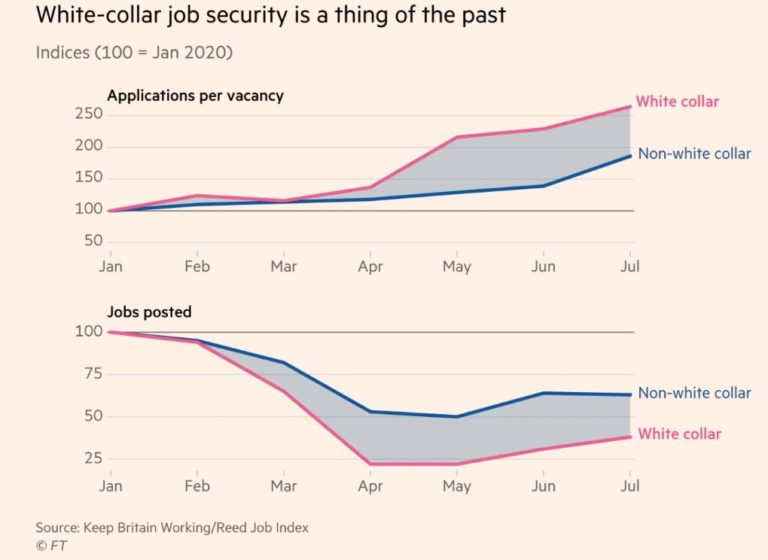 Whitecollar professions facing worst jobs crisis, according to IoD