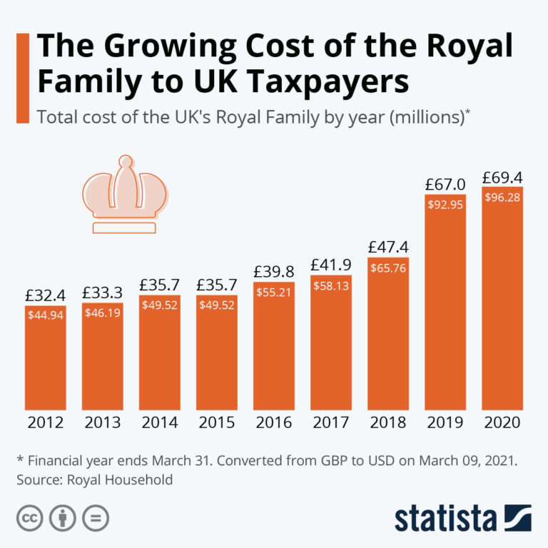 Royal family bill to UK taxpayers at alltime high. What are we paying