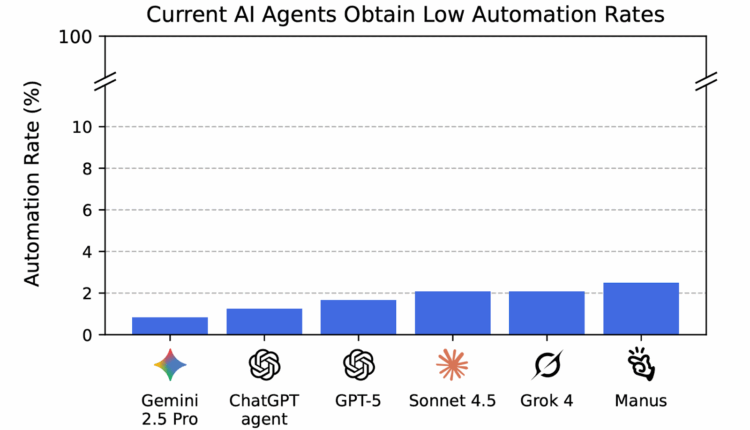Graph of AI models and ability to automate