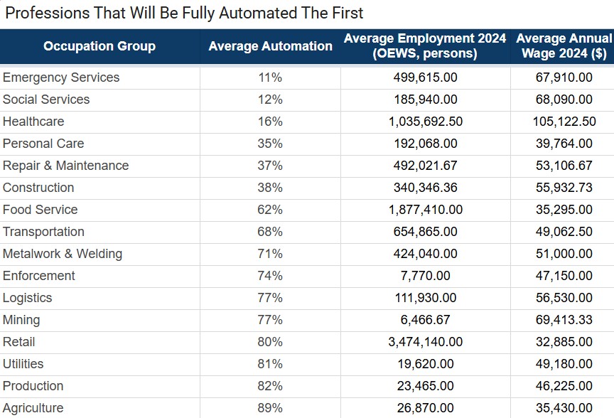 Chart of jobs ranking their ability to beat automation.